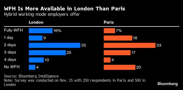 Londoners Have More Work-From-Home Flexibility Than Parisians