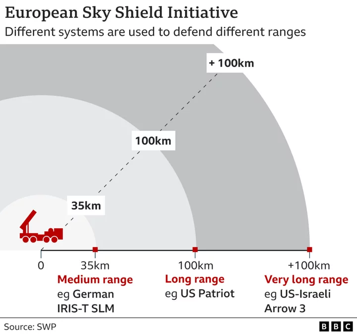 Neutral Swiss and Austrians join Europe's Sky Shield defence
