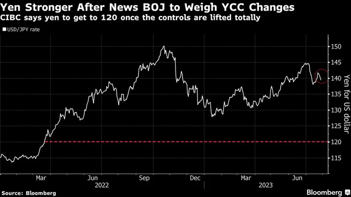 Yen Jumps on Report That BOJ Will Discuss Tweaking Yield Curve Control