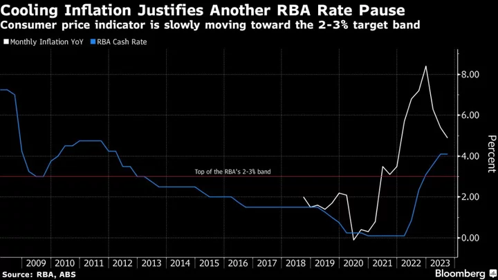 RBA Extends Rate Pause as Lowe Departs With Inflation in Retreat