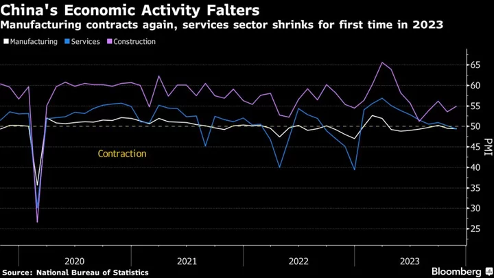 China Factory, Services Activity Shrink in Sign of Recovery Woes
