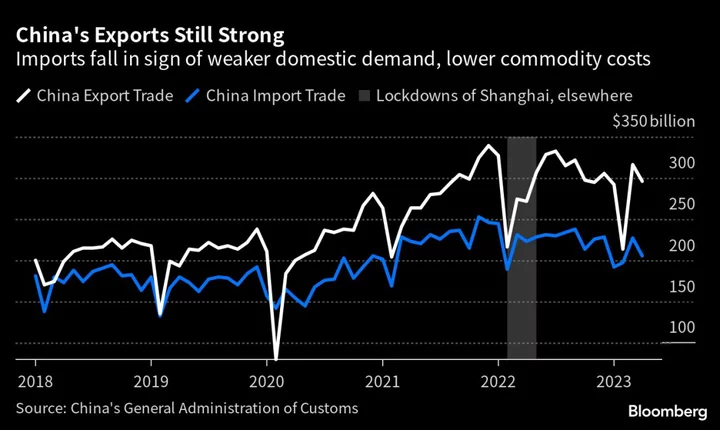 China Imports Plunge, Export Growth Slows as Recovery Wanes
