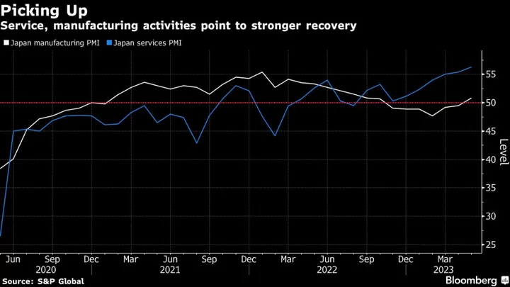Japan PMIs Signal Stronger Recovery, Aided by Return of Tourists