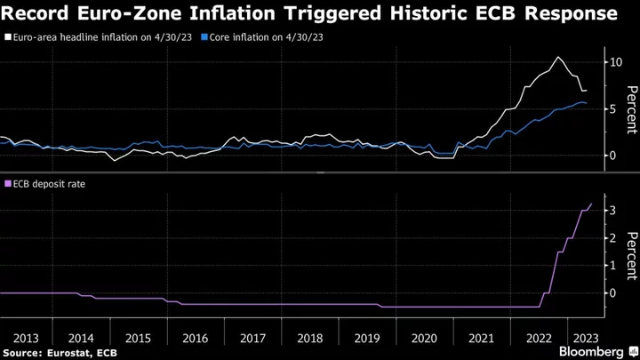 ECB’s Inflation Fight Exposes Fragilities in Financial System