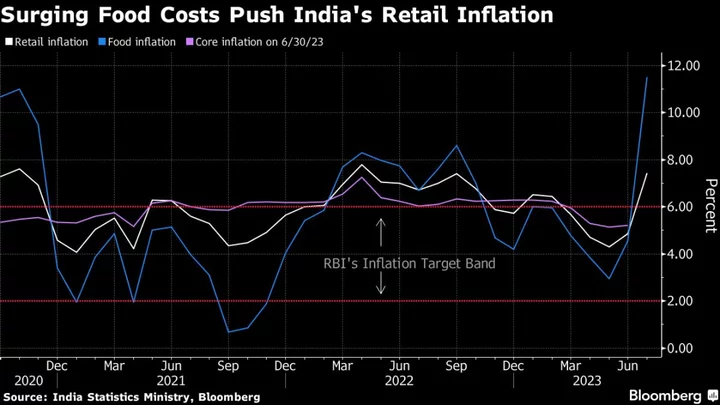 India Inflation Rises to 15-Month High as Food Costs Rise