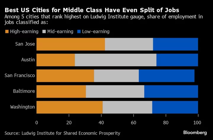 Some of America’s Costliest Cities Offer Best Middle-Class Life