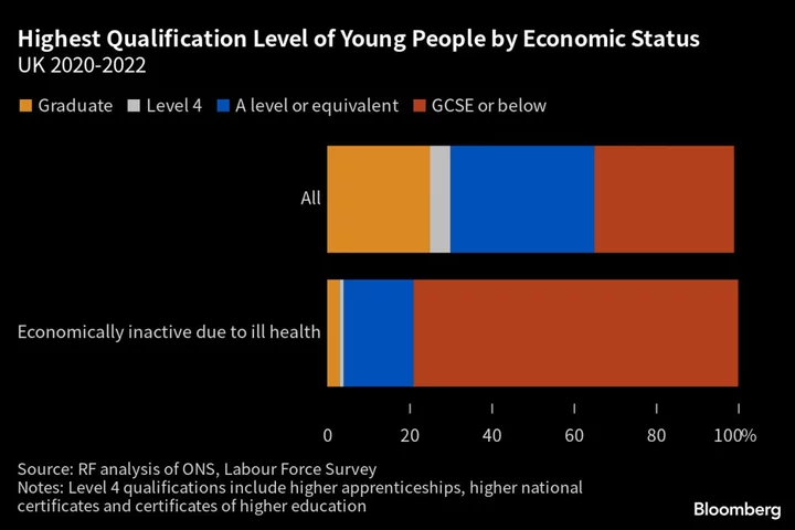 Number of Young Britons Too Sick to Work Doubles in a Decade