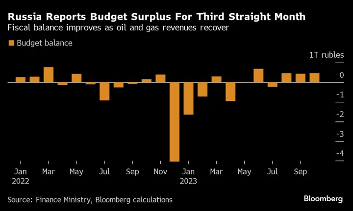 Russia’s Fiscal Gap Shrinks Again Despite Growing Cost of War