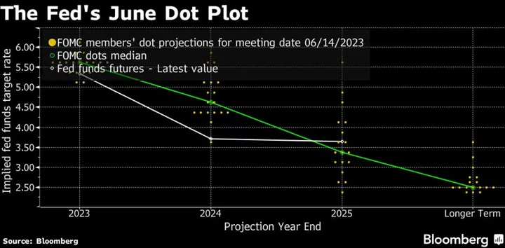 The Fed’s Interest-Rate Debate Is Shifting