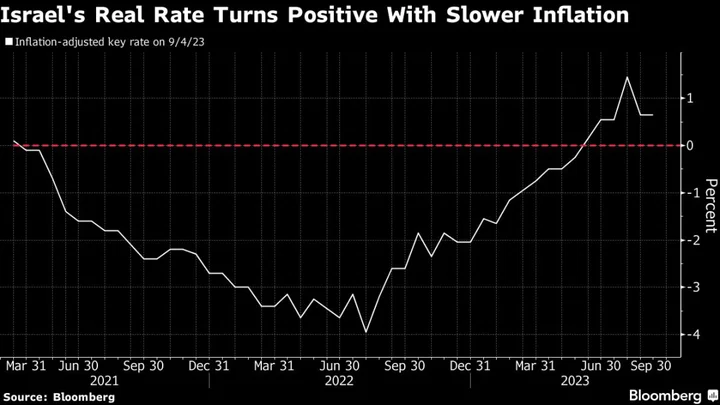 War’s Economic Toll Steals Spotlight From Israel Interest Rates