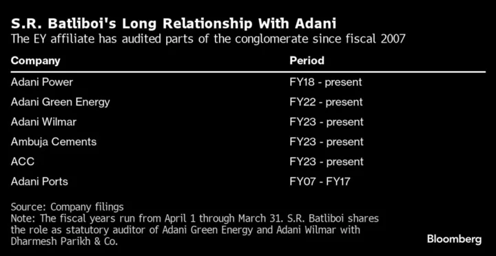 Adani Auditor EY Faces Inquiry by India’s Accounting Regulator