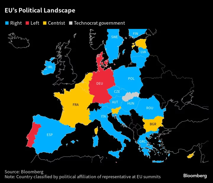 Spanish Right Set to Oust Sanchez With Slim Majority, Poll Shows