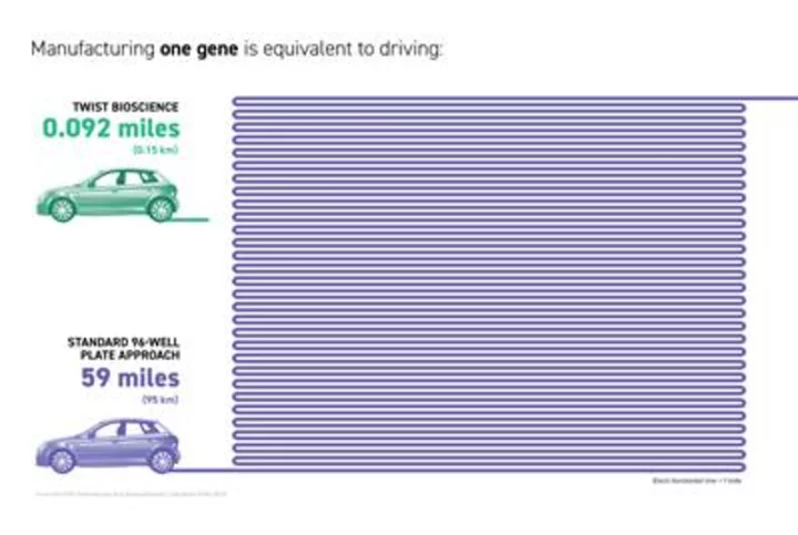 Twist Bioscience Releases 2023 ESG Report and Quantifies Carbon Footprint of Manufacturing a Single Gene