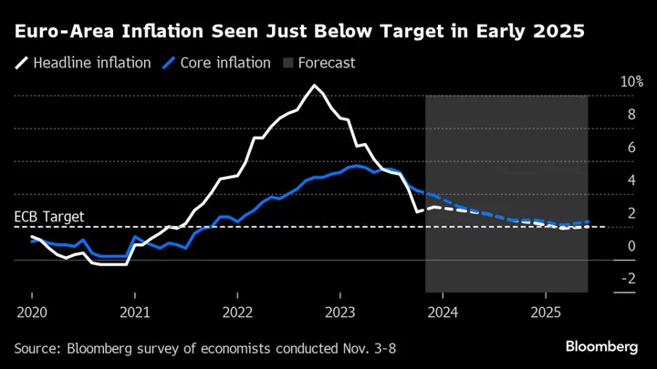 Euro-Zone Inflation May Temporarily Rebound, ECB’s Guindos Says
