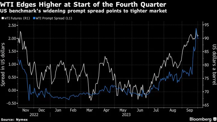 Oil Drops Below $90 on Macroeconomic Gloom, High Interest Rates