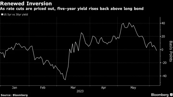 Global Yields Climb as Traders Lean Toward Fed Hike by July