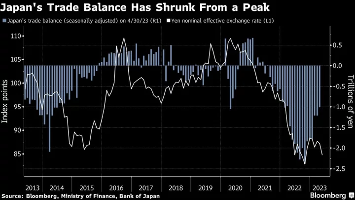 Yen at 140 Opens Door to More Weakness But Not Intervention This Time