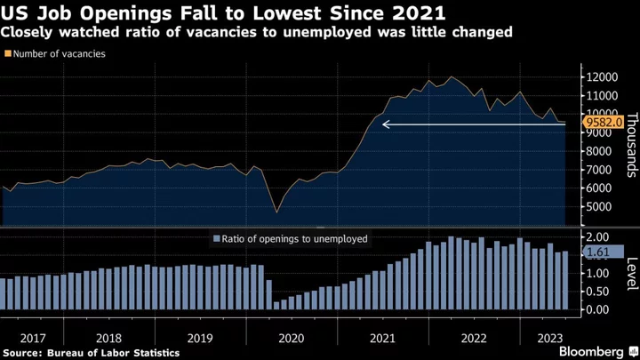 US Job Openings Fall to Lowest Level Since 2021, Layoffs Ease