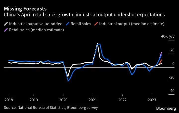 China’s Waning Economic Recovery Spurs Calls for Policy Action