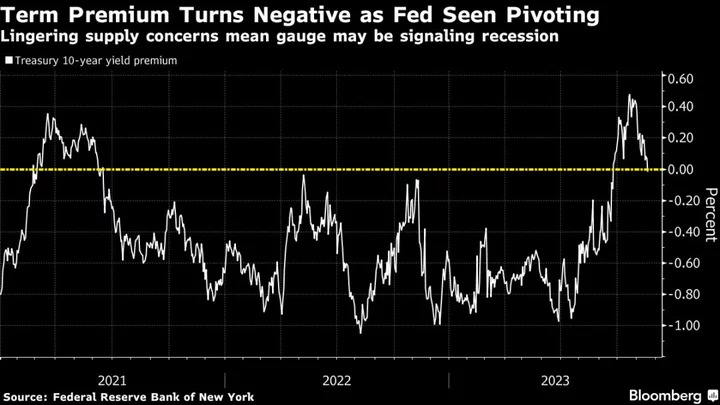 Bond Traders Boost US Recession Bets as the Economy Stumbles