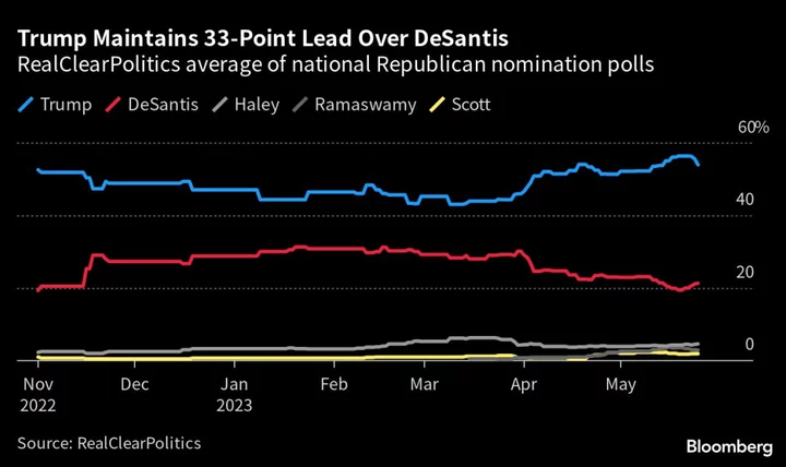 DeSantis, Now a Candidate, Finally Engages Trump Head On