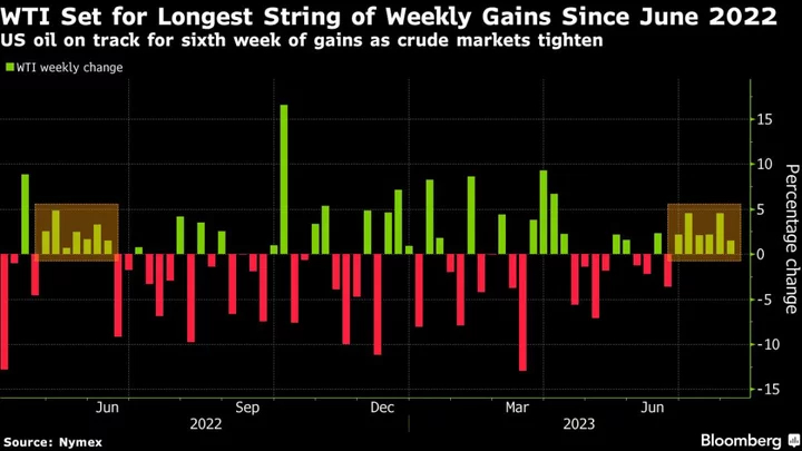 Oil Coasts to Sixth Weekly Gain After Saudis, Russia Extend Cuts