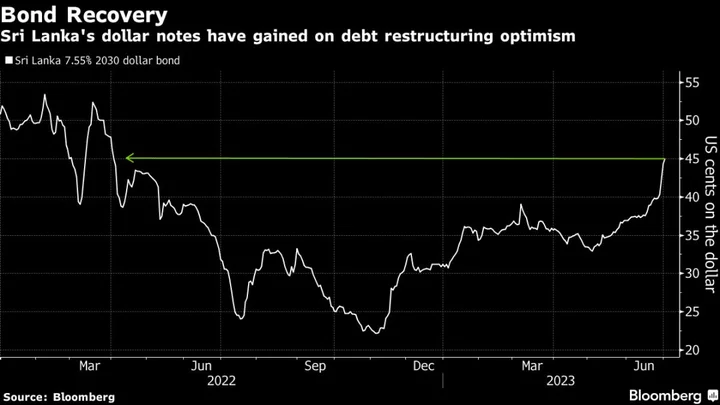 Double-Digit Gains Suggest Turning Point for Sri Lanka Markets