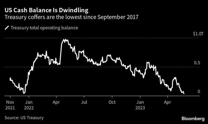 Yellen Sets June 5 as Default Date in US Debt-Ceiling Standoff