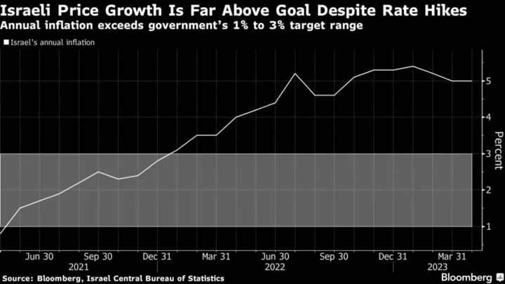 Israel Extends Record-Long Rate Hikes as Politics Hit Shekel