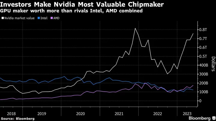 Nvidia Nailed Bet on AI Trend in Surge Toward $1 Trillion