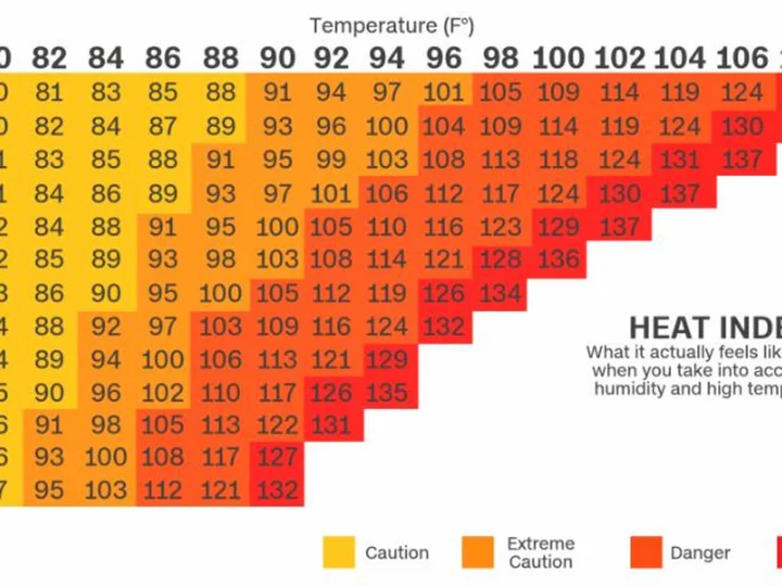 Why the heat index matters more than the temperature in a heat wave