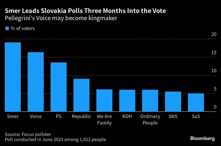 Slovak Firebrand’s Push to Block Help for Ukraine Hits Trouble