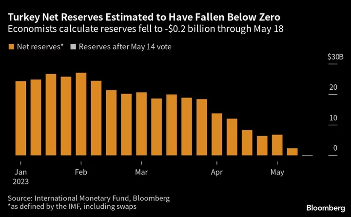 Turkey Holds Rate Again With Lira Feeling Heat Before Runoff