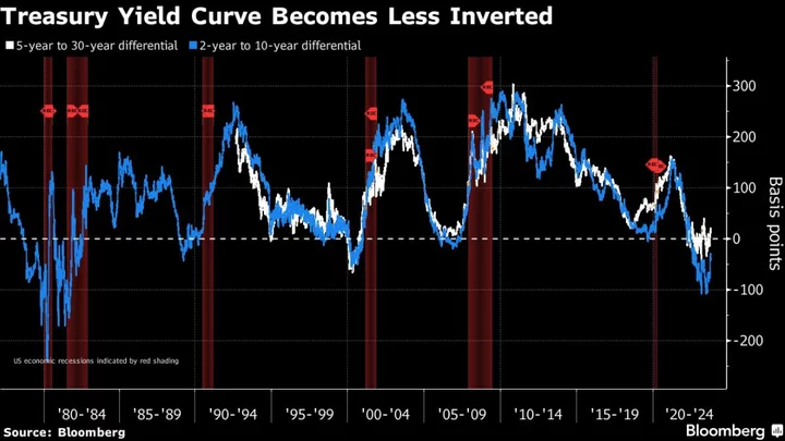 Turbulent Bond Market Offers a Fleeting Glimpse of Cycle’s End