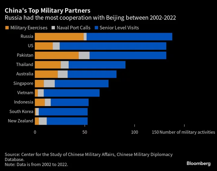 China Intensifies Military Drills With Russia Amid US Sanctions