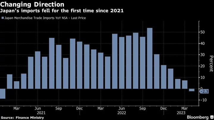 Japan’s Import Drop Softens Blow From Global Economic Slowdown