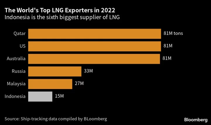 Indonesia Considers Limits on LNG Exports in New Trade Curbs