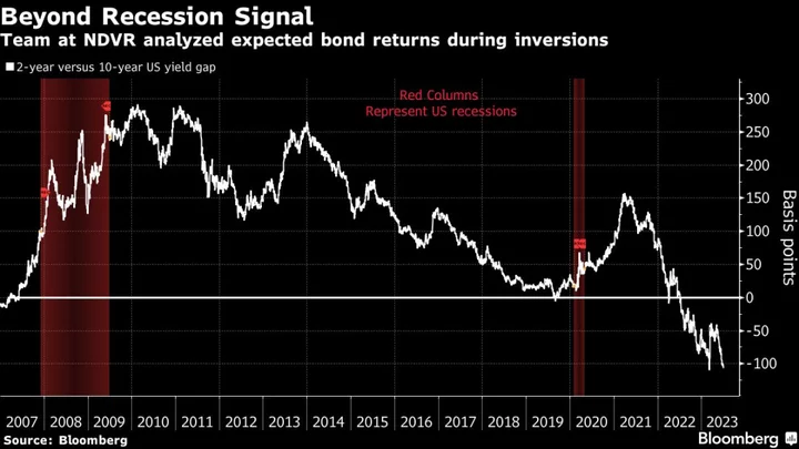 Ex-AQR Quant Says Inverted Curve Won’t Crush Bond Returns