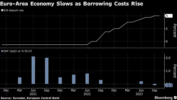 ECB Warns Weak Economy Heightens Stability Risks From Hikes