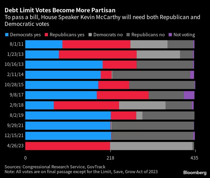 Biden, McCarthy Signal Confidence Debt-Limit Deal Will Pass