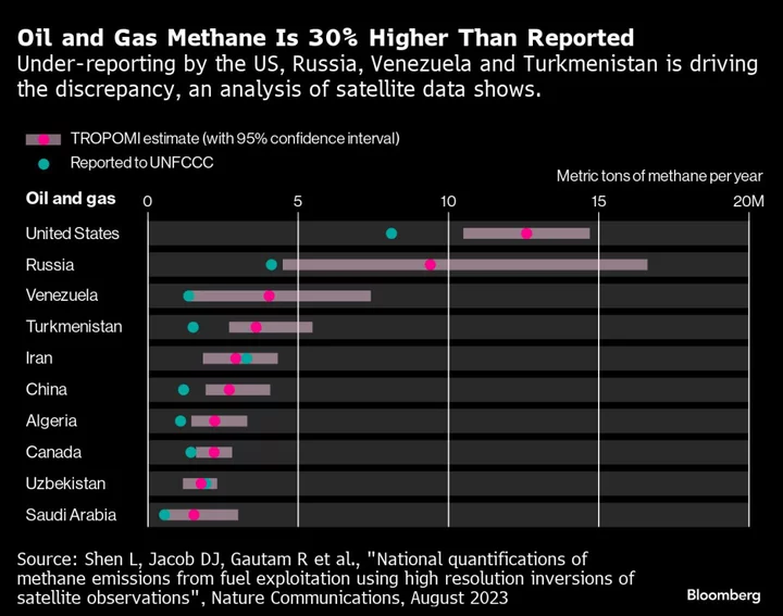 EU Strikes Deal to Curb Methane Emissions in Oil, Gas Supply