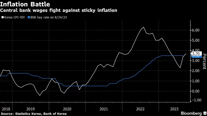 Bank of Korea to Keep Rate on Hold as Debt, Conflict Weigh on Economy