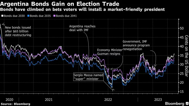 Argentina’s Dollar Bonds Plunge on Populist’s Election Upset