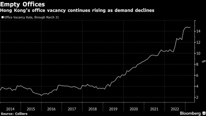 Hong Kong’s Reopening Brings Scant Gains for Financial Hub