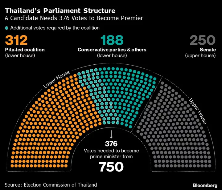 Time Running Out for Surprise Winner Pita to Secure Thai PM Role