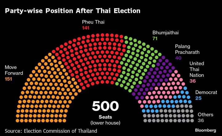 New Thai Coalition Formed With Thaksin-Backed Party at Helm