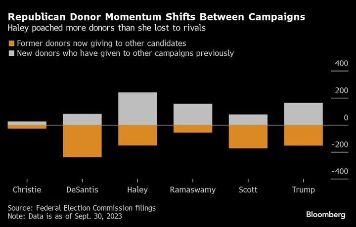 Nikki Haley Poaches Donors From Republican Rivals