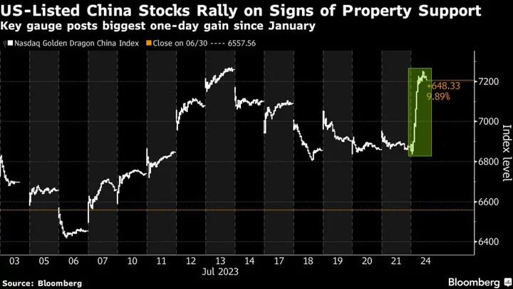 Chinese Stocks in US Surge Most Since January on Stimulus Hope