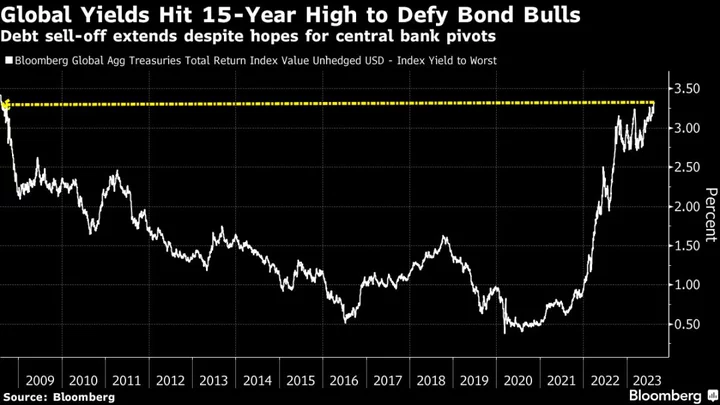 Global Yields Reach 15-Year Highs as Rate-Hike Worries Build