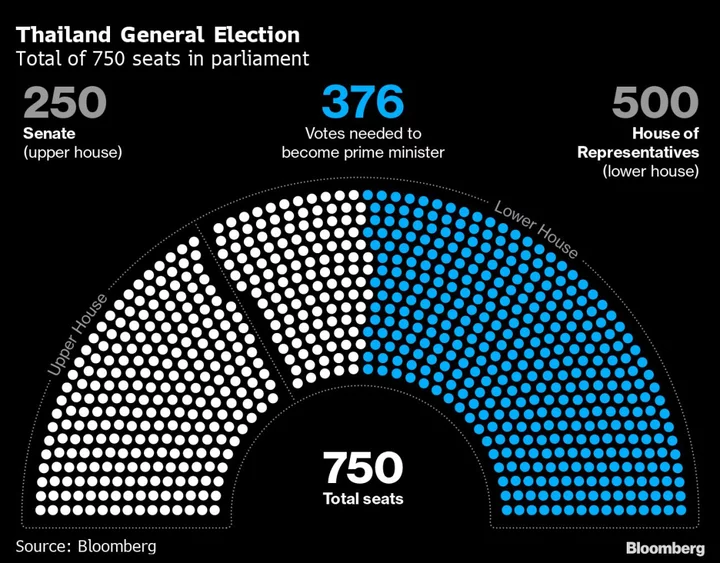 Record Voter Turnout Predicted When Thais Vote on Sunday